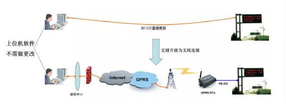 LED顯示屏采用IoTBOX-CG4532GS